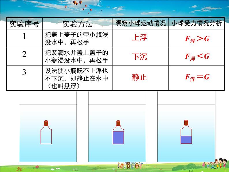 沪粤版物理八年级下册-9.3 研究物体的浮沉条件-第1课时 物体浮沉条件课件PPT06