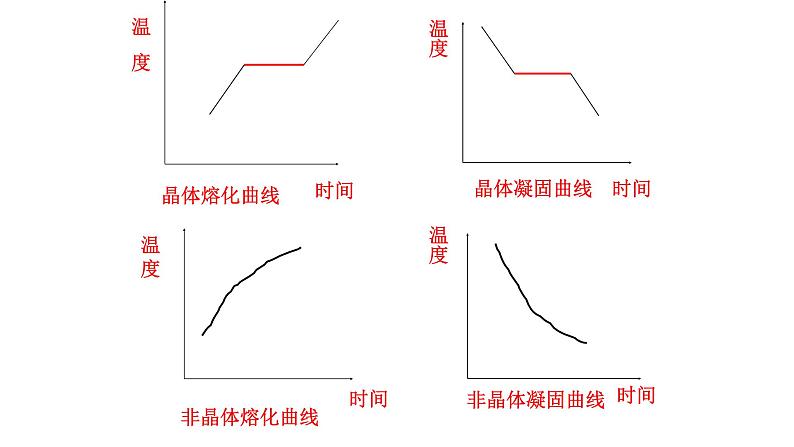 第三章物态变化复习 课件06