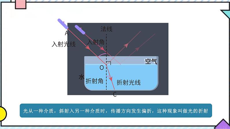 3.4    探究光的折射规律课件PPT第3页