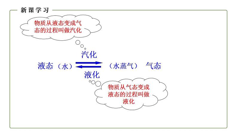 人教版初中物理八年级上册3.3 汽化和液化（1） 课件第5页