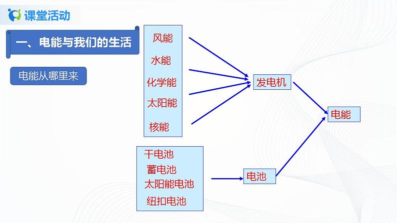 14.1  电能-2021年九年级上册课件+练习（鲁教版五四制）06