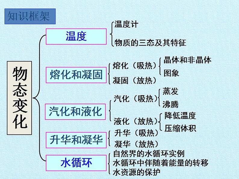 北师大版八年级上册 物理 第一章 物态及其变化 复习课件02