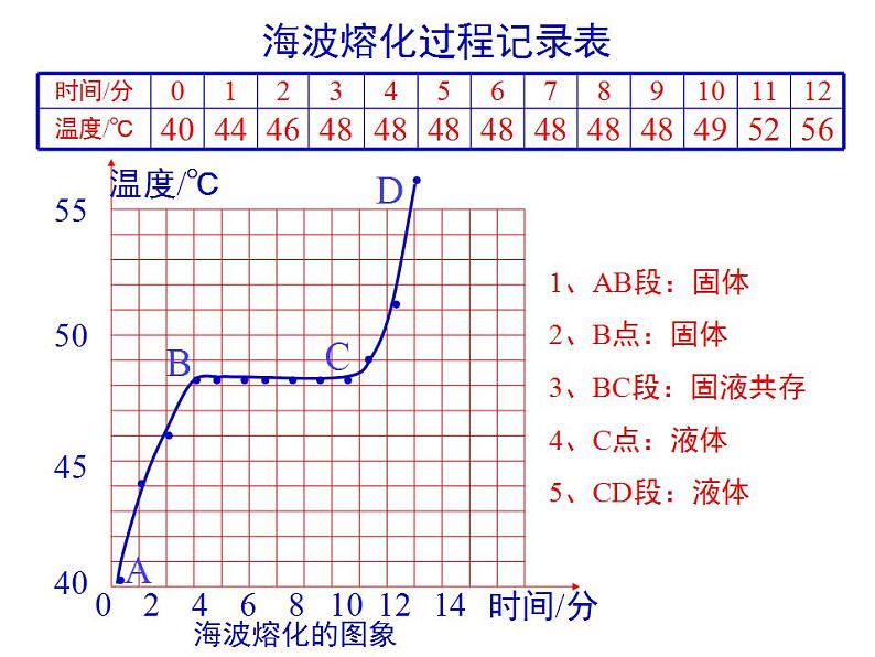 北师大版八年级上册 物理 课件 1.2熔化和凝固07