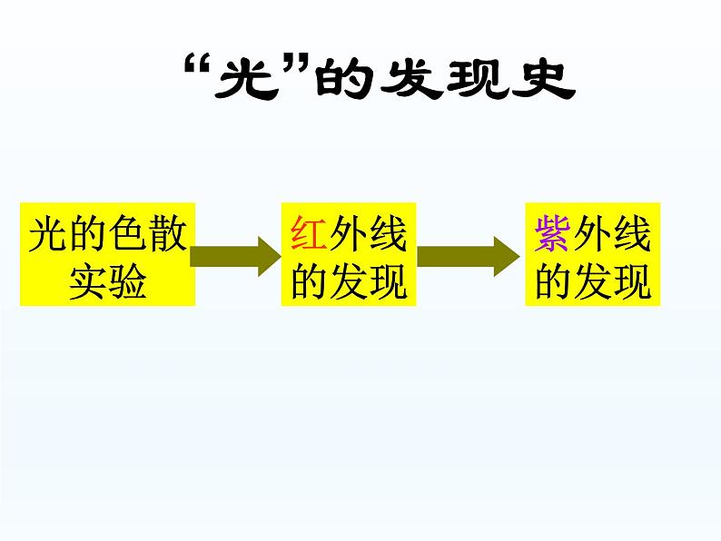 苏科版八年级上册 物理 课件 3.2人眼看不见的光02