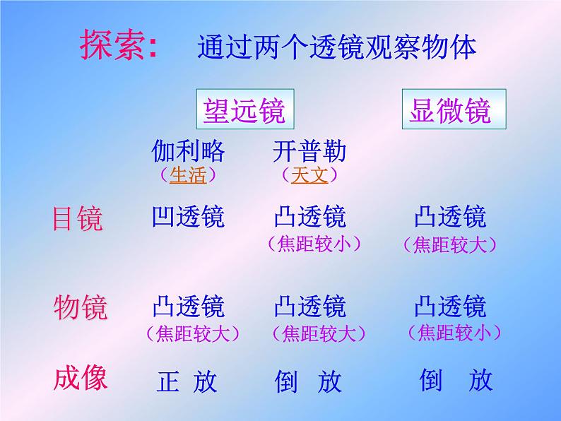 苏科版八年级上册 物理 课件 4.5望远镜与显微镜第5页