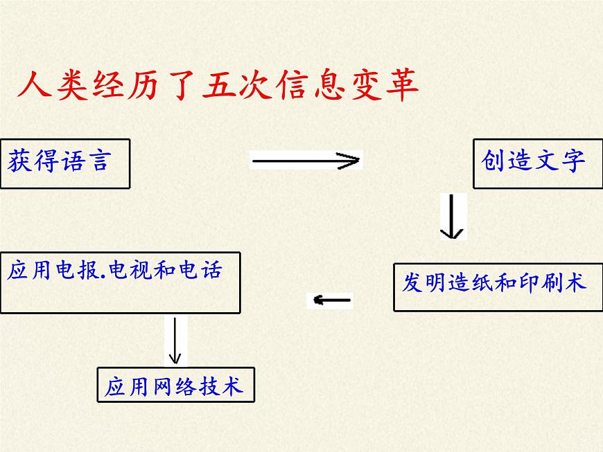 沪科版九年级全册 物理 课件 19.1感受信息第8页