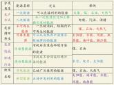 沪科版九年级全册 物理 课件 20.2能源的开发和利用