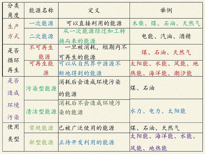 沪科版九年级全册 物理 课件 20.2能源的开发和利用05