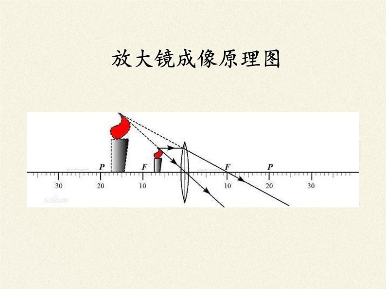 人教版八年级上册 物理 课件 5.3凸透镜成像的规律06