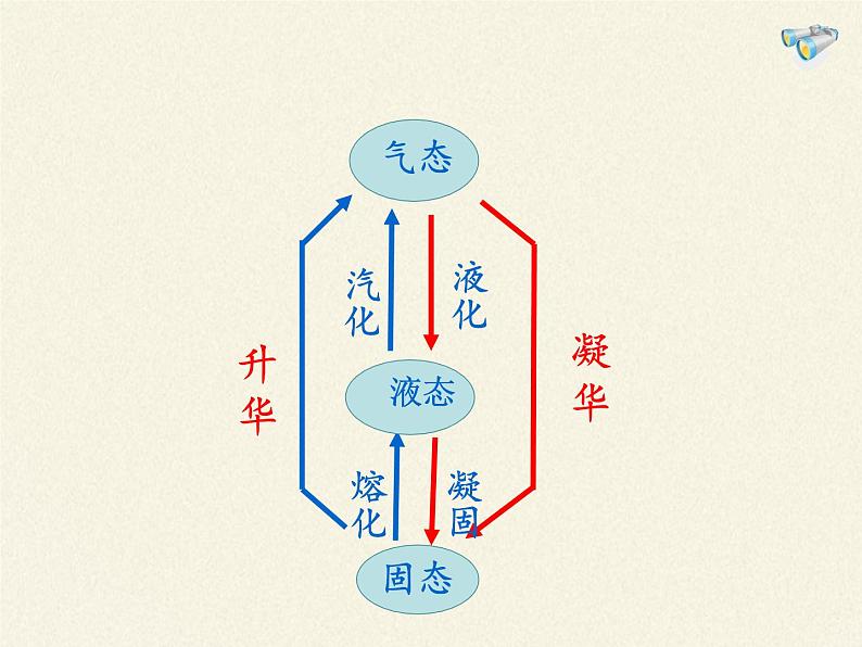 人教版八年级上册 物理 课件 3.4升华和凝华08