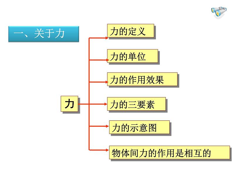 新人教版八年级物理下册第七章《力》复习课课件第2页