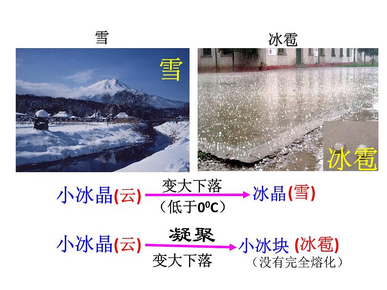 2021-2022学年度北师大版八年级物理上册课件 第5节 生活中的物态变化第6页