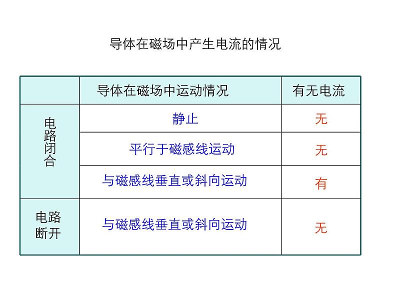 2021-2022学年度沪科版九年级物理全一册课件  第2节 科学探究：怎样产生感应电流第7页