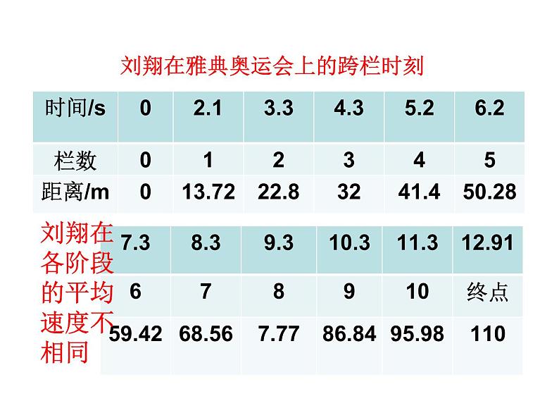 2021-2022学年度北师大版八年级物理上册课件 第3节 平均速度与瞬时速度第7页