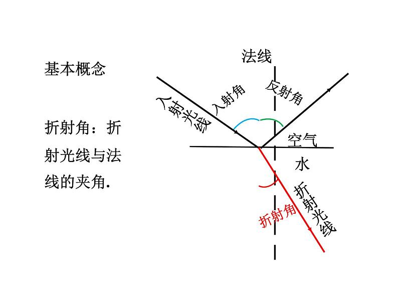 2021-2022学年度北师大版八年级物理上册课件 第4节 光的折射05