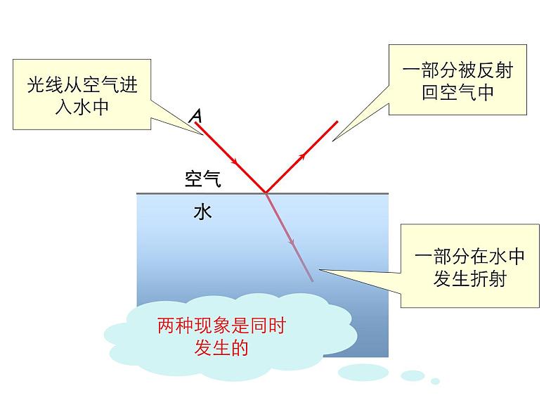 2021-2022学年度沪科版八年级物理上册课件 第3节  光的折射第6页