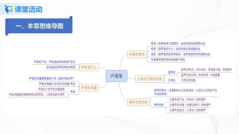 课时1.5  第一章  声现象复习总结-2021年八年级上册（苏科版）（课件+教案+练习）04