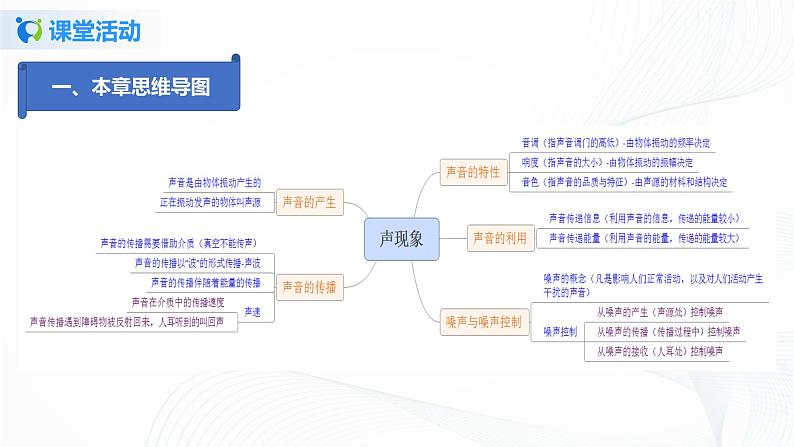 专题2.5  第二章  声现象复习总结（课件）-2021年八年级上册精品课堂设计（人教版）第4页