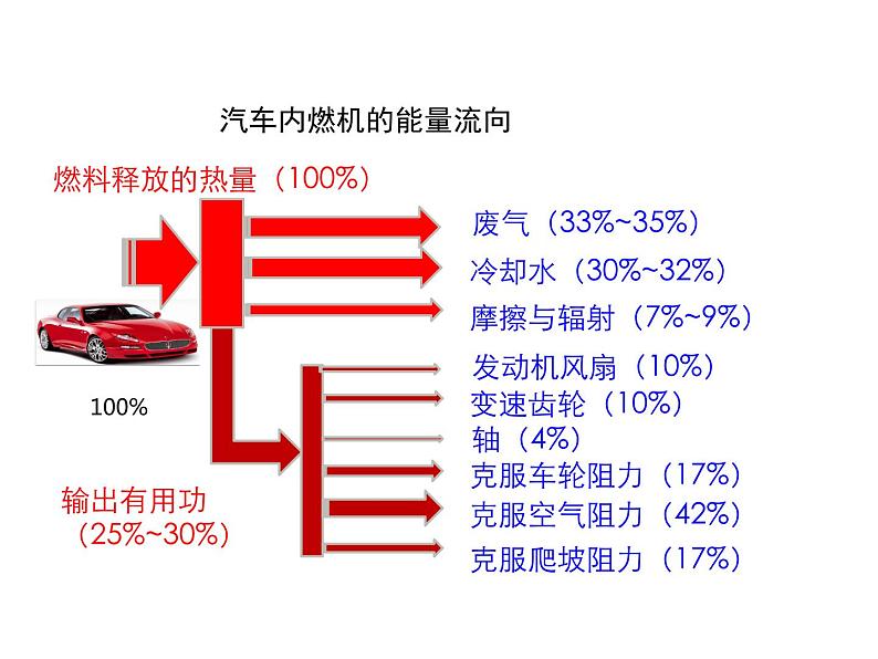 2021-2022学年度教科版九年级物理上册课 第二章件 第3节 热机效率第4页