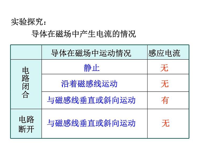 2021-2022学年度教科版九年级物理上册课件  第八章第1节 电磁感应现象第7页