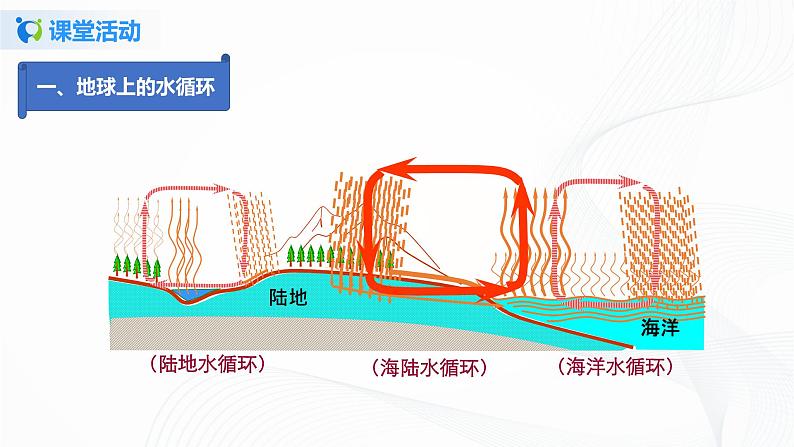 课时2.5  水循环-2021年八年级上册（苏科版）（课件+教案+练习）06