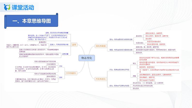 课时2.6  第二章  物态变化复习总结-2021年八年级上册（苏科版）（课件+教案+练习）04