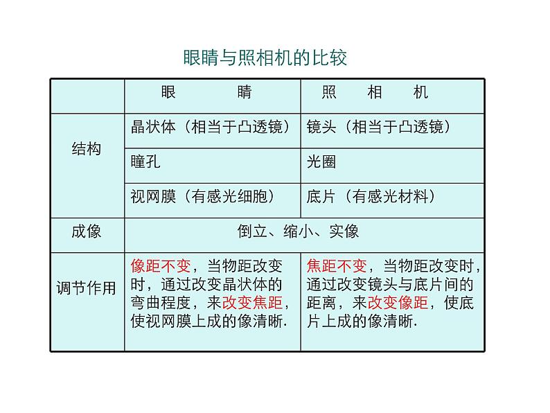 2021-2022学年度人教版八年级物理上册课件 第4节  眼睛和眼镜08