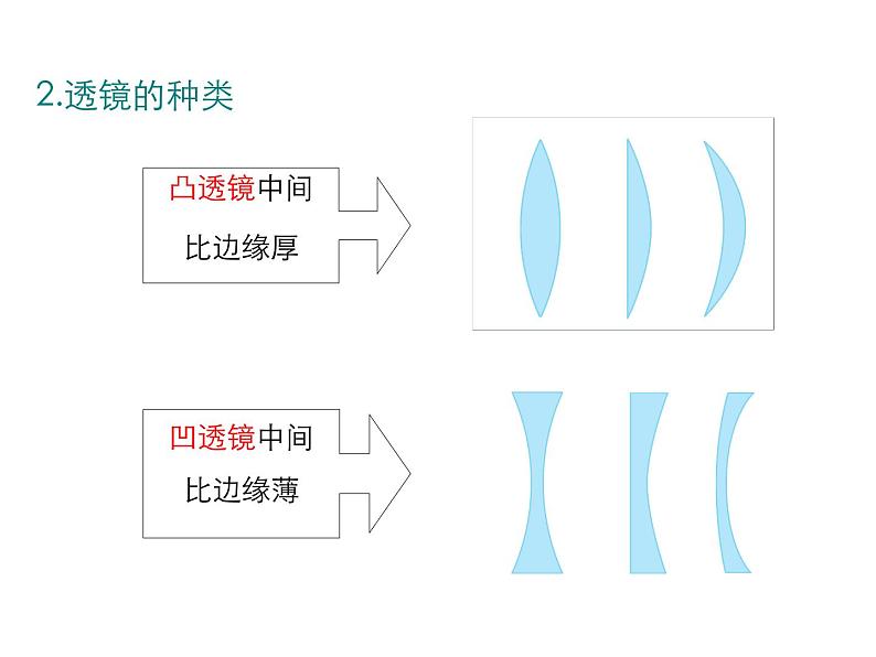 2021-2022学年度北师版八年级物理下册课件 第1节  透镜05