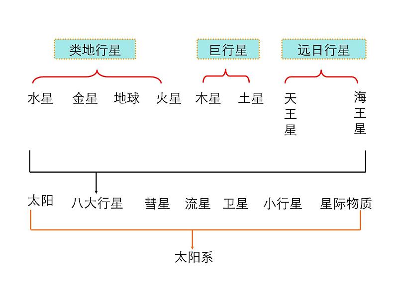 2021-2022学年度沪粤版八年级物理下册课件第5节 宇宙深处第8页