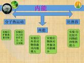 人教版-九年级物理《内能》单元复习课件PPT