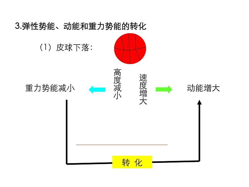 2021-2022学年度教科版八年级物理下册课件 第2节 机械能的转化第7页