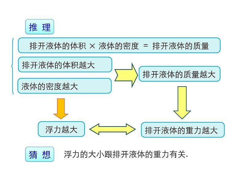 2021-2022学年年人教版八年级物理下册 课件 第2节 阿基米德原理第6页