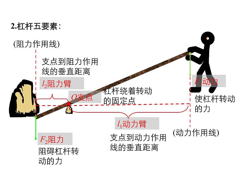 2021-2022学年年人教版八年级物理下册 课件 第1节 杠杆第6页