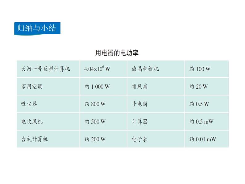 2021-2022学年年人教版九年级物理下册课件 第2节 电功率第8页