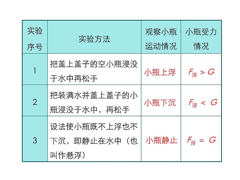 2021-2022学年年人教版八年级物理下册 课件第十章 第3节 物体的沉浮条件及应用第6页