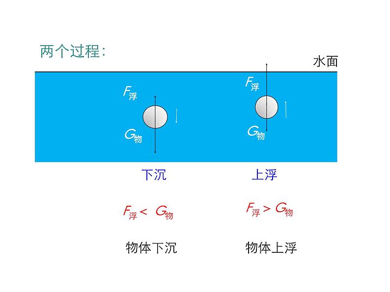 2021-2022学年年人教版八年级物理下册 课件第十章 第3节 物体的沉浮条件及应用第8页