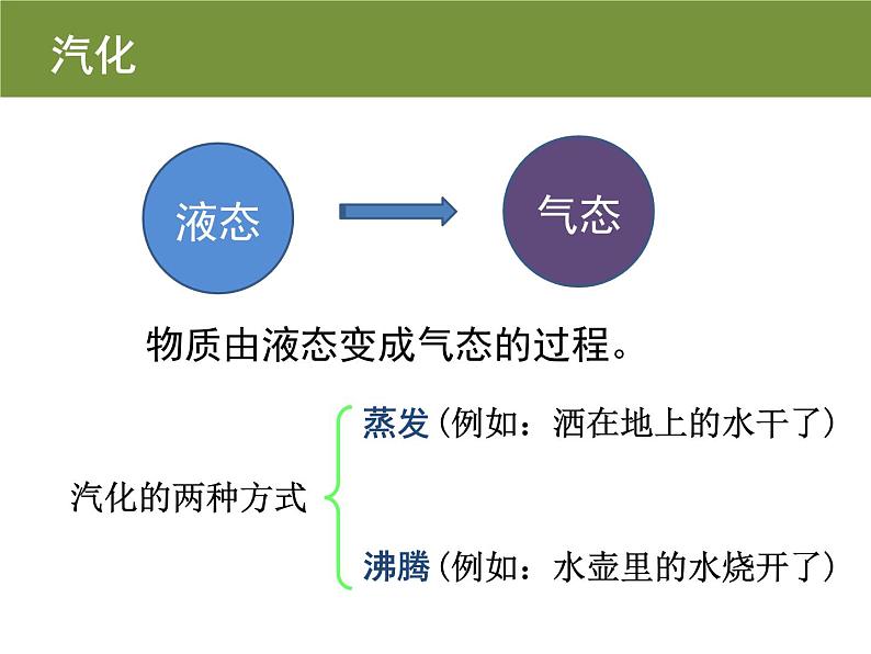 探究汽化和液化的特点PPT课件免费下载03