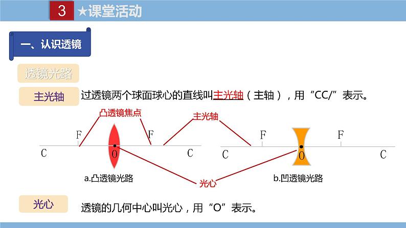 2021-2022学年初中物理教科版八年级上册 4.5  科学探究-凸透镜成像 同步教学课件第6页