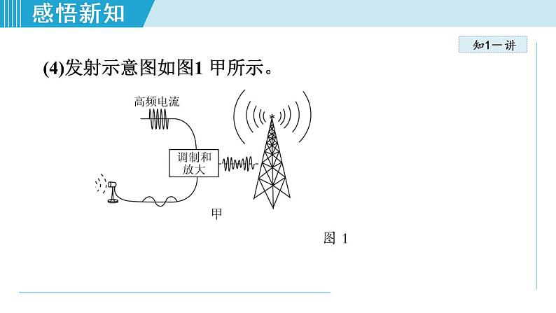 第21章 第3节 广播、电视和移动通信 课件   2021-2022学年人教版物理九年级第4页