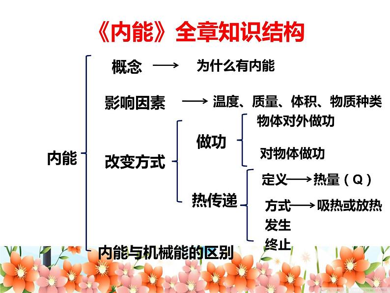 第十三章《内能》复习课件 ：2021-2022学年人教版九年级全一册物理第2页