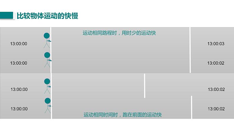 1.1第1课时  比较物体运动的快慢         人教版初中物理八年级上册课件PPT第5页