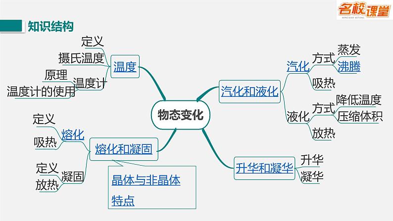 第三章 物态变化小结与复习       人教版初中物理八年级上册课件PPT第2页