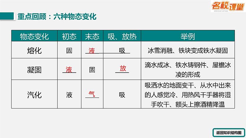 第三章 物态变化小结与复习       人教版初中物理八年级上册课件PPT第7页