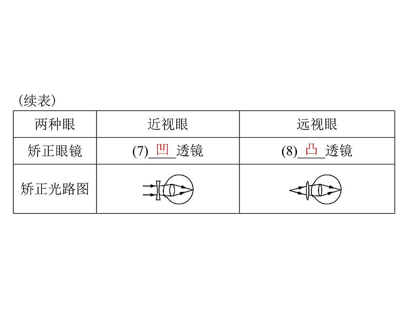 5.4 眼睛和眼镜 课件 2021-2022学年人教版八年级上册物理第4页