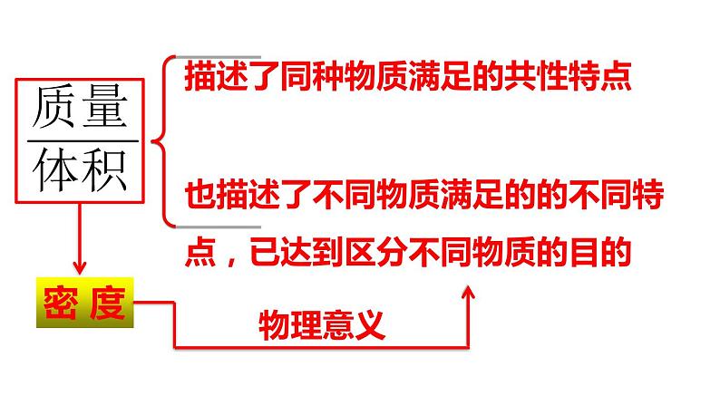 2020_2021学年八年级物理上册6.2密度课件新版新人教版20210222384第6页