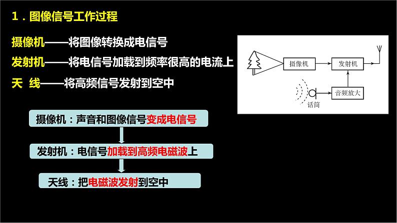 21_3 广播、电视和移动通信【人教九下物理最新精品课件】第7页