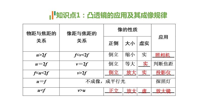 人教版物理---中考复习专题讲5——透镜及其应用课件PPT第5页