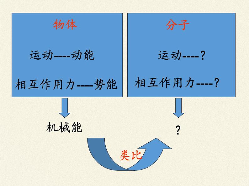 沪科版九年级全册 物理 课件 13.1物体的内能第6页