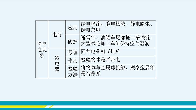 粤沪版初中物理九年级上册  期末总复习  第三课时  课件+教学详案04