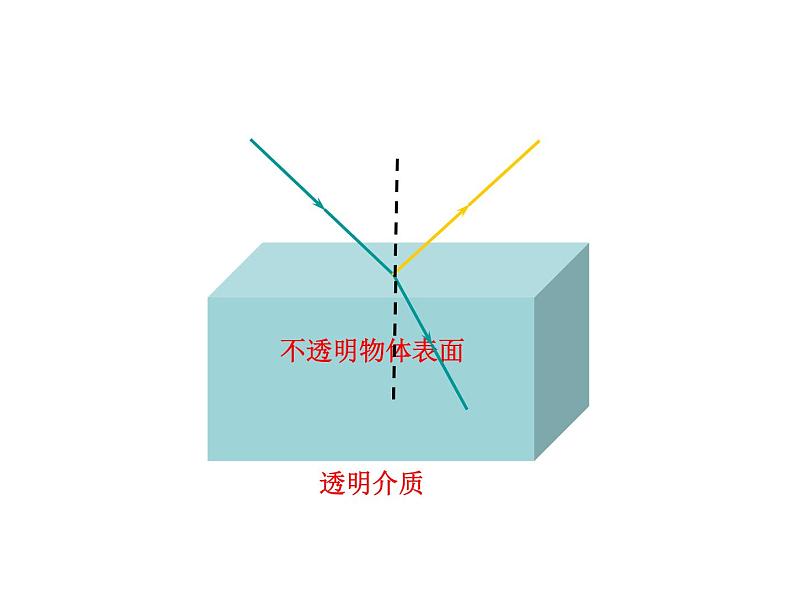 4.1 光的折射   2021-2022学年苏科版物理八年级上册课件PPT第5页